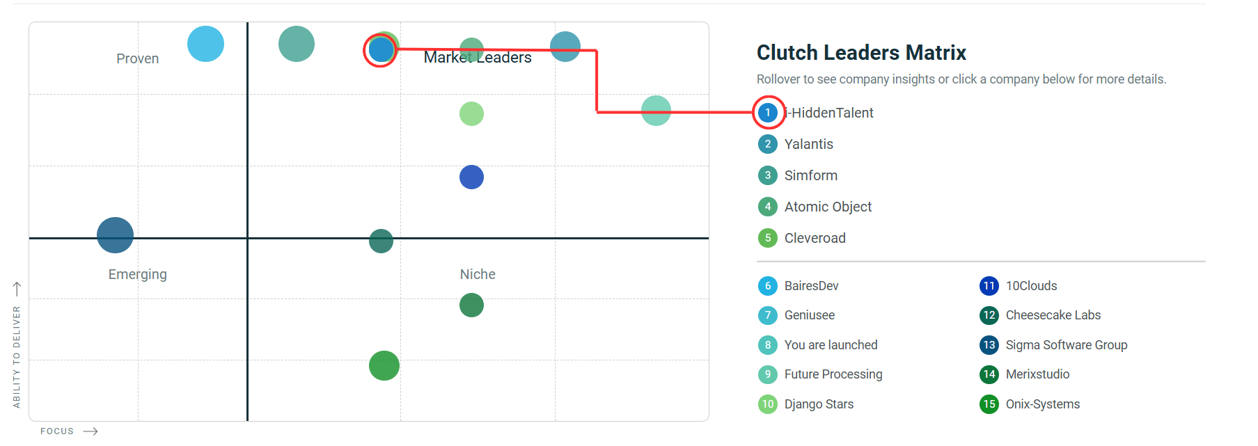 clutch-leaders-matrix